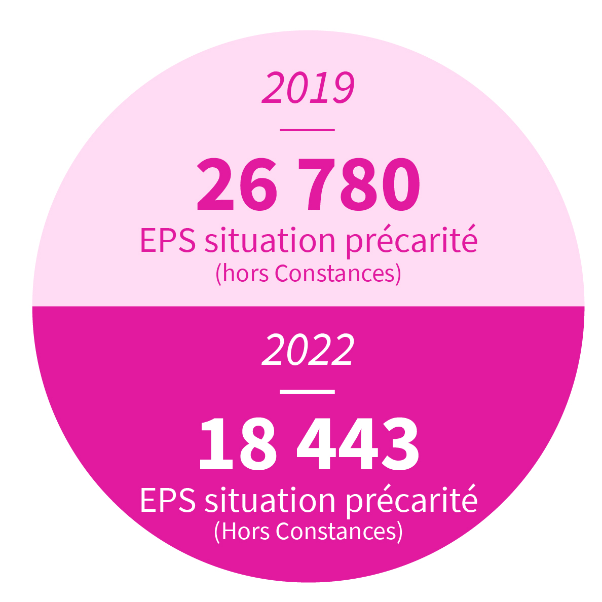15 246 EPS situation précarité hors Constances