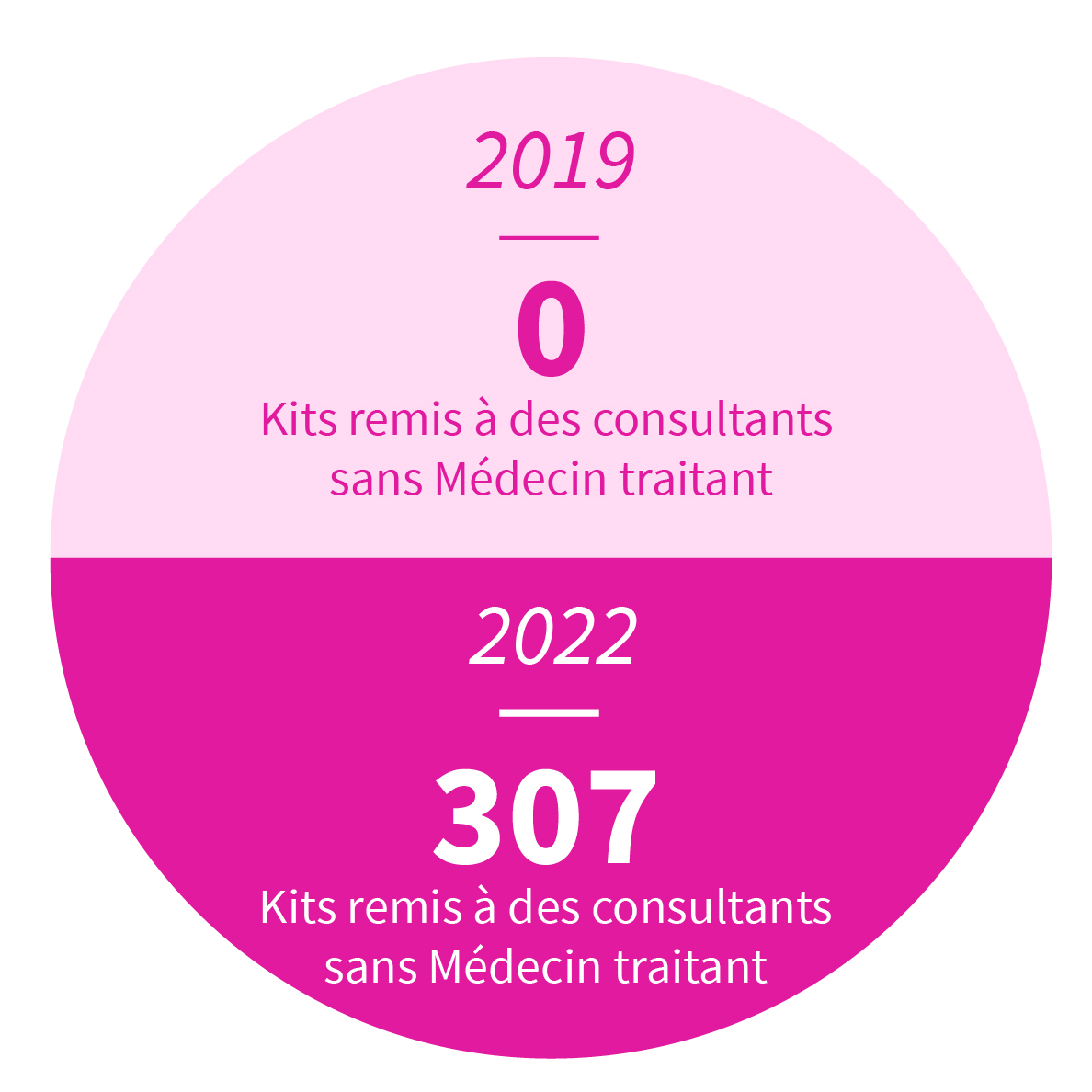 169 kits remis à des consultants sans médecin traitant