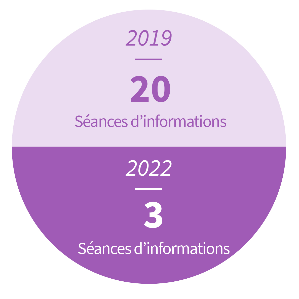 L'année 2022 En Chiffres - Rapport Annuel 2022 De L’IRSA